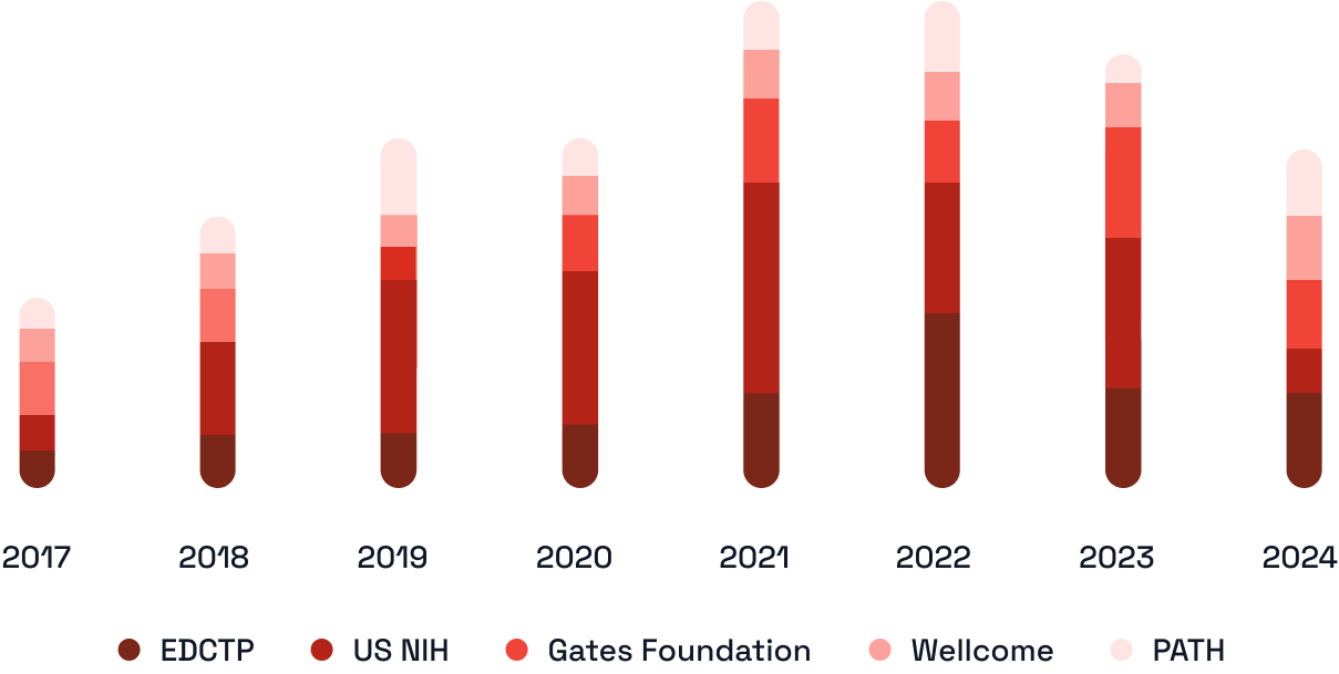 R&D funding received by African institutions, by funder